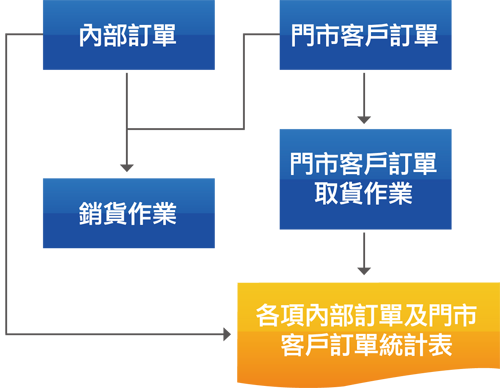 線上訂貨管理系統流程